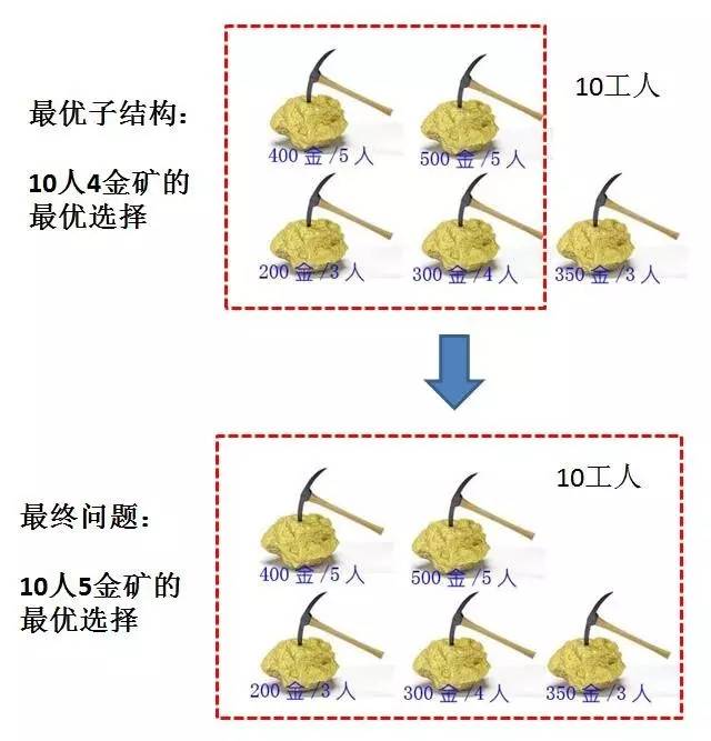 什么是动态规划-图片100