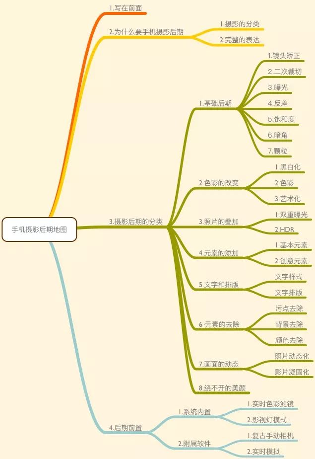 30+ App、120+ 张配图、13000+ 字，这是我过去五年的手机修图经验-图片1
